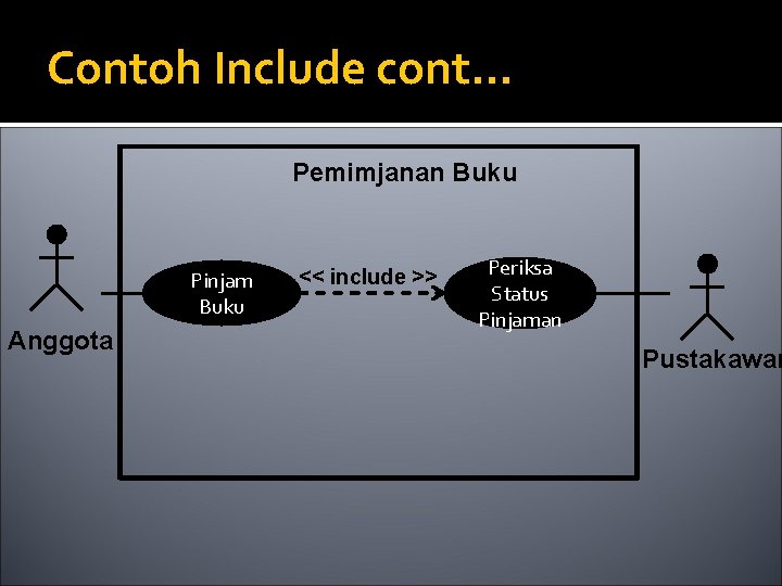 Contoh Include cont. . . Pemimjanan Buku Pinjam Buku Anggota << include >> Periksa Contoh Include cont. . . Pemimjanan Buku Pinjam Buku Anggota << include >> Periksa