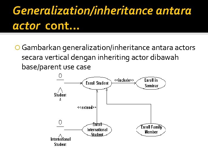Generalization/inheritance antara actor cont. . . Gambarkan generalization/inheritance antara actors secara vertical dengan inheriting Generalization/inheritance antara actor cont. . . Gambarkan generalization/inheritance antara actors secara vertical dengan inheriting