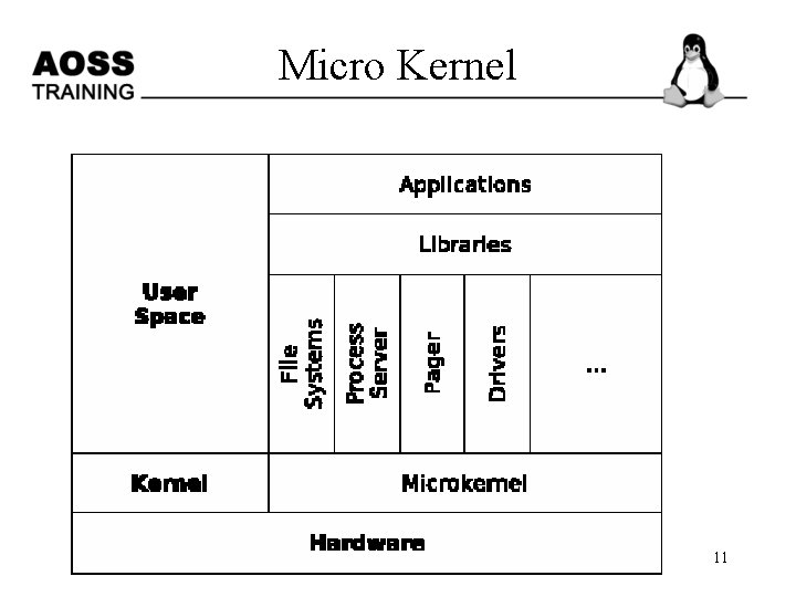 Micro Kernel 11 