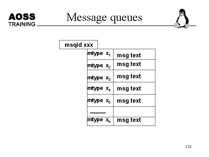 Message queues msqid xxx mtype x 1 mtype x 2 msg text mtype x