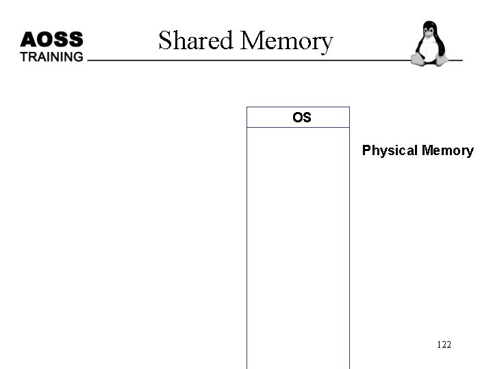 Shared Memory OS Physical Memory 122 