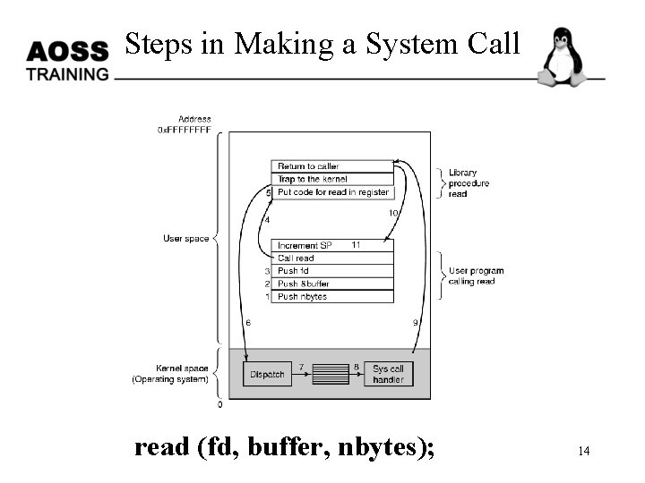 Steps in Making a System Call read (fd, buffer, nbytes); 14 