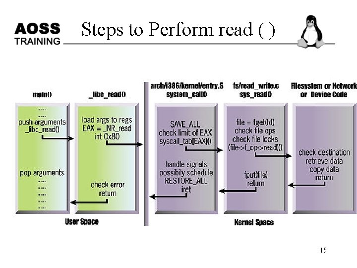 Steps to Perform read ( ) 15 Ack to Linux Magazine and A Rubini