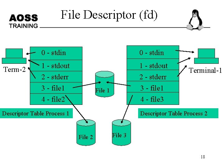 File Descriptor (fd) Term-2 0 - stdin 1 - stdout 2 - stderr 3