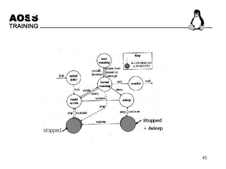 Process -state transition Stopped stopped + Asleep 45 