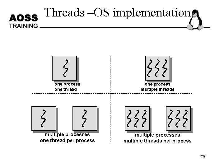 Threads –OS implementation one process one thread one process multiple threads multiple processes one