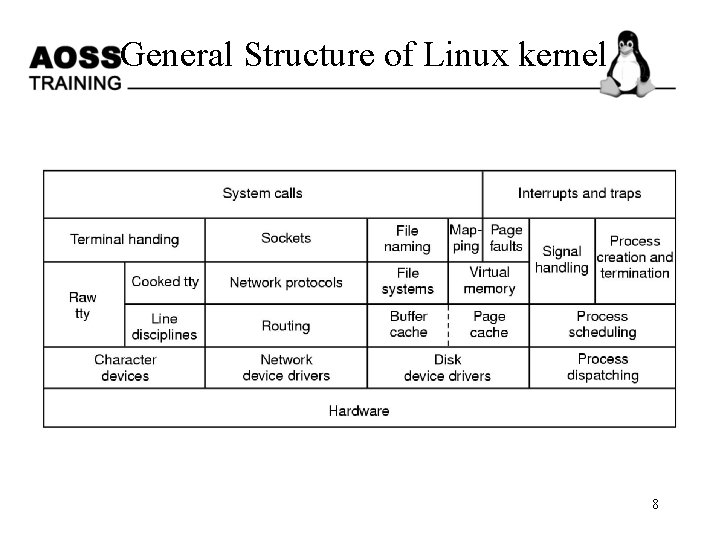 General Structure of Linux kernel 8 
