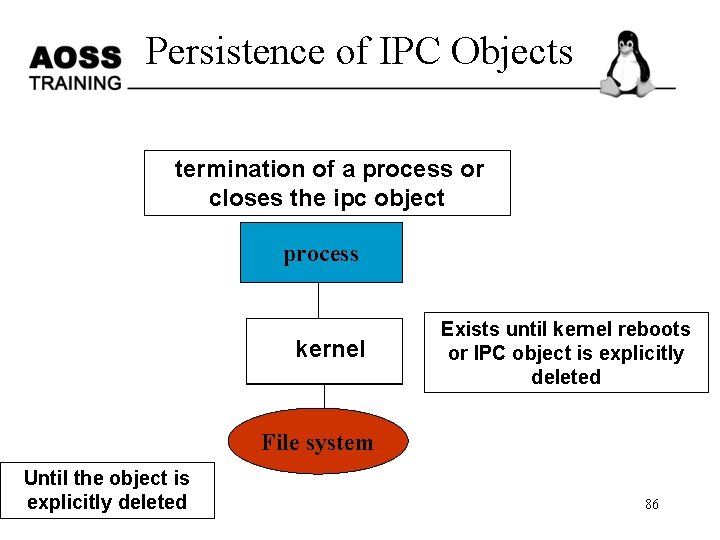 Persistence of IPC Objects termination of a process or closes the ipc object process