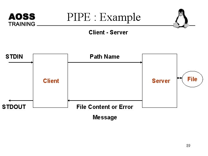 PIPE : Example Client - Server STDIN Path Name Client STDOUT Server File Content