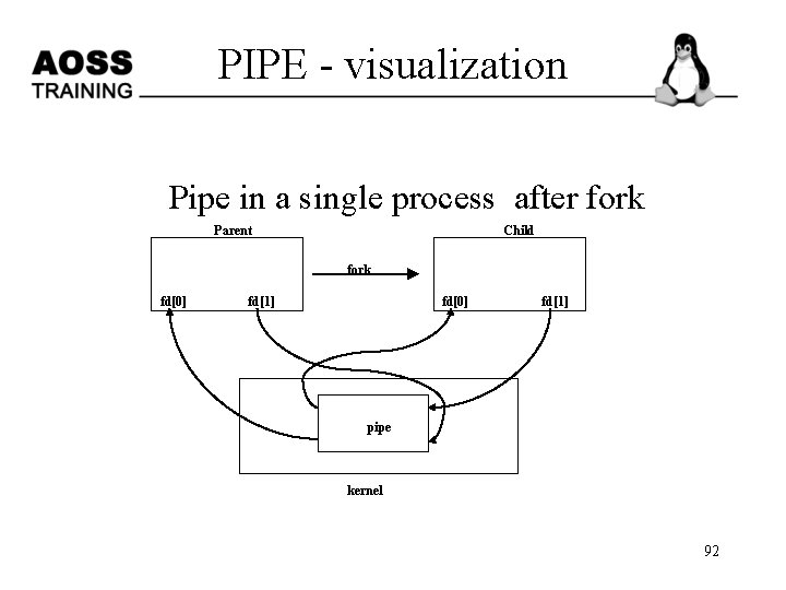 PIPE - visualization Pipe in a single process after fork Child Parent fork fd[0]