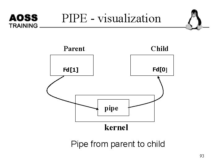 PIPE - visualization Parent Child Fd[0] Fd[1] pipe kernel Pipe from parent to child