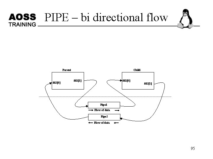 PIPE – bi directional flow Parent fd 2[0] Child fd 1[1] fd 1[0] fd