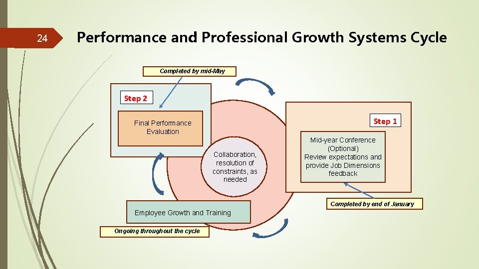 24 Performance and Professional Growth Systems Cycle Completed by mid-May Step 2 Step 1