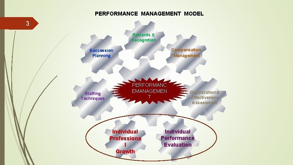 PERFORMANCE MANAGEMENT MODEL 3 Rewards & Recognition Compensation Management Succession Planning Staffing Techniques PERFORMANC