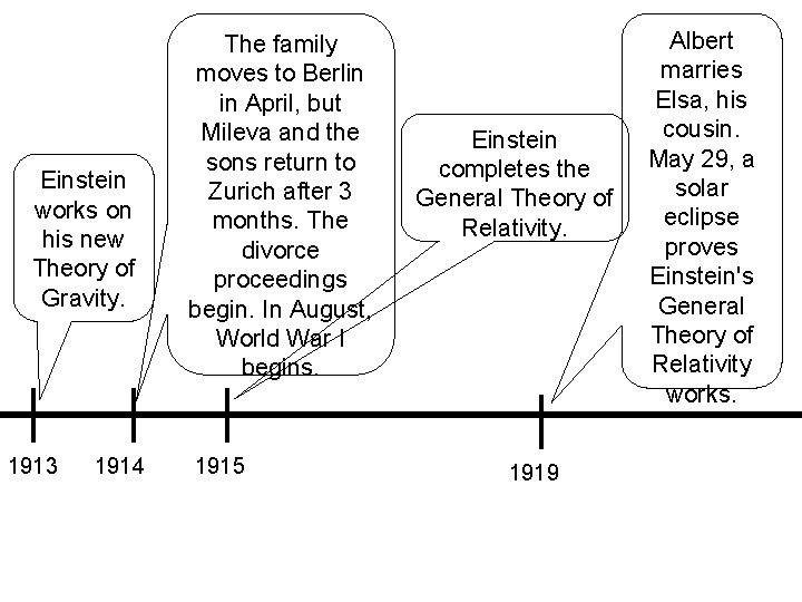 Einstein works on his new Theory of Gravity. 1913 1914 The family moves to