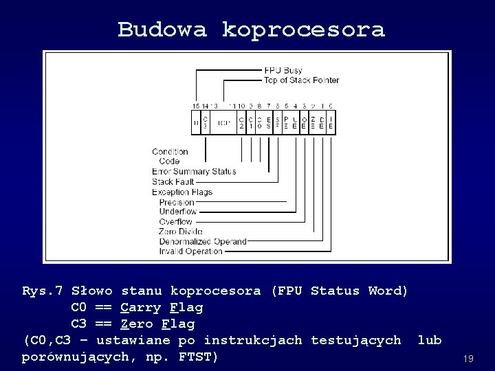 Budowa koprocesora Rys. 7 Słowo stanu koprocesora (FPU Status Word) C 0 == Carry