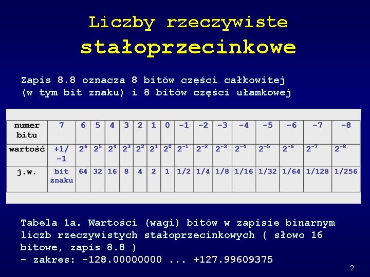 Liczby rzeczywiste stałoprzecinkowe Zapis 8. 8 oznacza 8 bitów części całkowitej (w tym bit