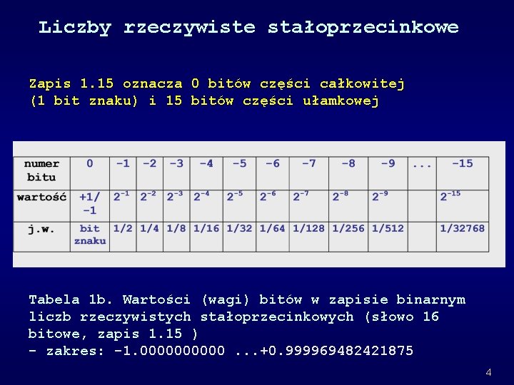 Liczby rzeczywiste stałoprzecinkowe Zapis 1. 15 oznacza 0 bitów części całkowitej (1 bit znaku)