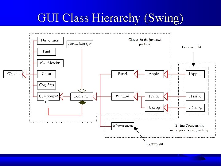 GUI Class Hierarchy (Swing) GUI Class Hierarchy (Swing)
