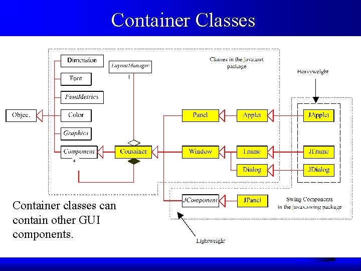 Container Classes Container classes can contain other GUI components. 