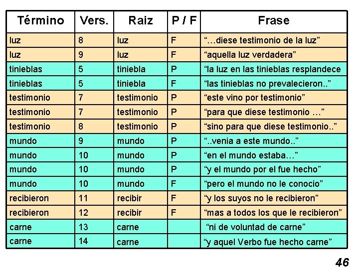 Término Vers. Raiz P/F Frase luz 8 luz F “…diese testimonio de la luz”