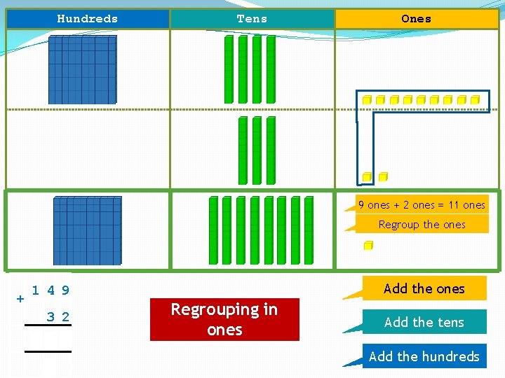 Hundreds Tens Ones 9 ones + 2 ones = 11 ones Regroup the ones