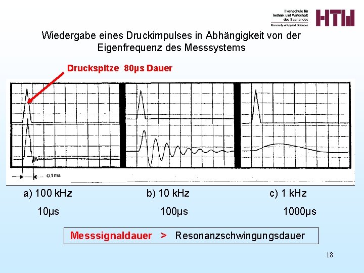 Wiedergabe eines Druckimpulses in Abhängigkeit von der Eigenfrequenz des Messsystems Druckspitze 80µs Dauer a)