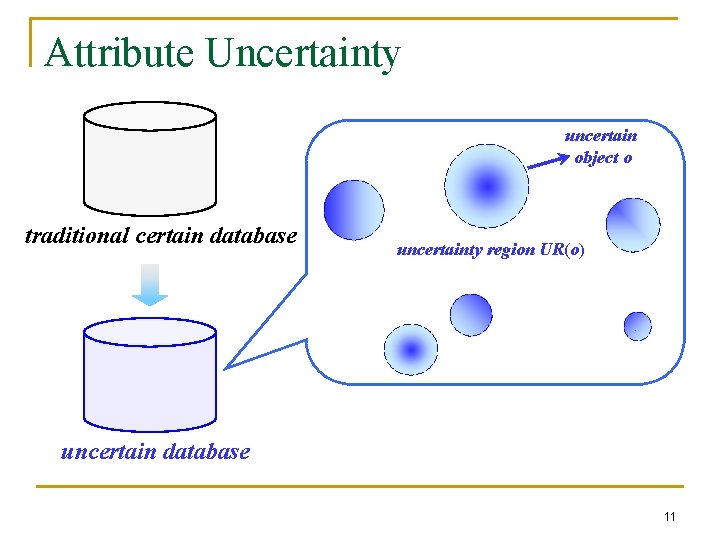 Attribute Uncertainty uncertain object o traditional certain database uncertainty region UR(o) uncertain database 11