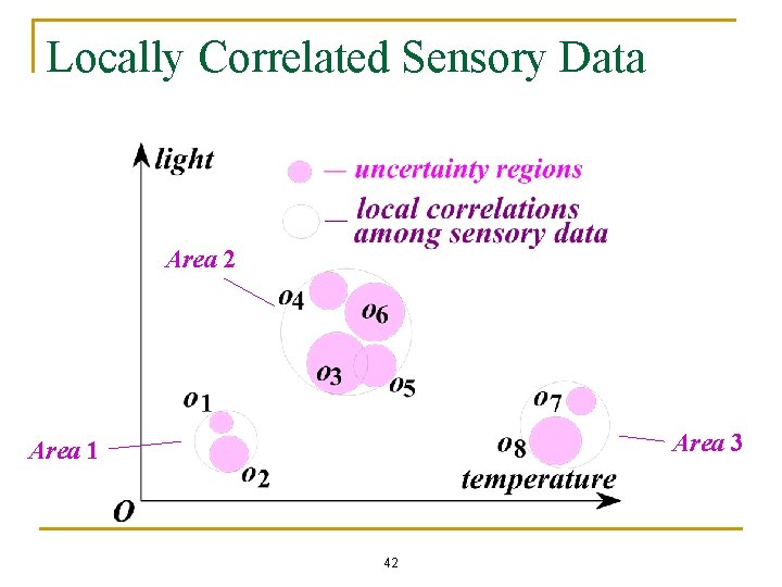 Locally Correlated Sensory Data Area 2 Area 3 Area 1 42 