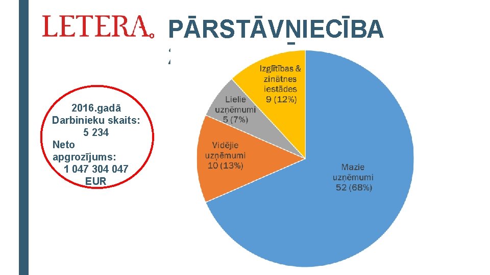 PĀRSTĀVNIECĪBA 2017. GADĀ 2016. gadā Darbinieku skaits: 5 234 Neto apgrozījums: 1 047 304