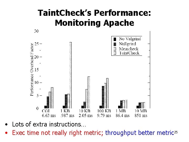 Taint. Check’s Performance: Monitoring Apache • Lots of extra instructions… • Exec time not