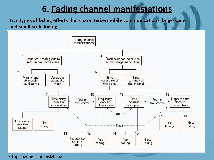 6. Fading channel manifestations Two types of fading effects that characterize mobile communications: large-scale 6. Fading channel manifestations Two types of fading effects that characterize mobile communications: large-scale