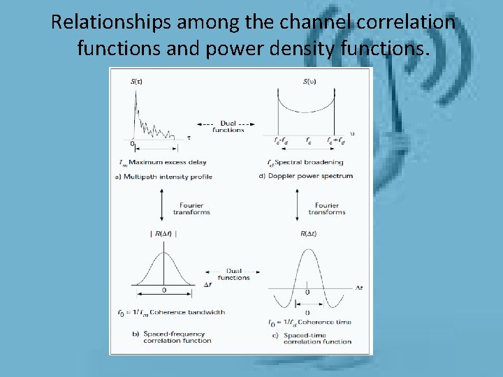 Relationships among the channel correlation functions and power density functions. Relationships among the channel correlation functions and power density functions.