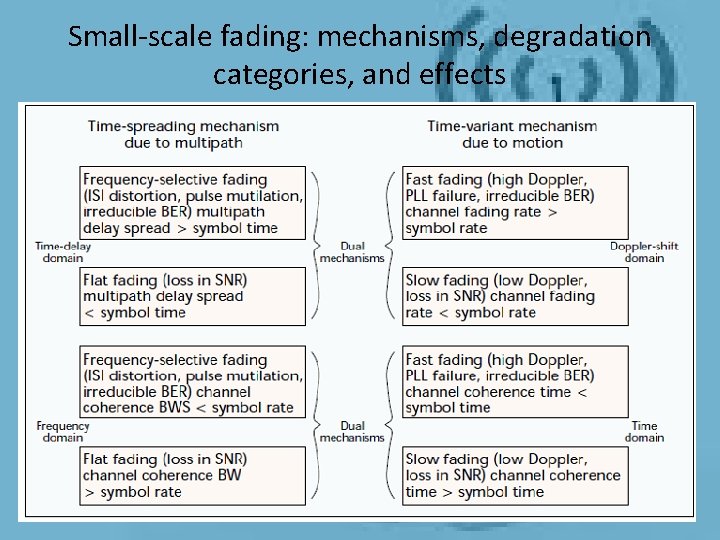 Small-scale fading: mechanisms, degradation categories, and effects Small-scale fading: mechanisms, degradation categories, and effects