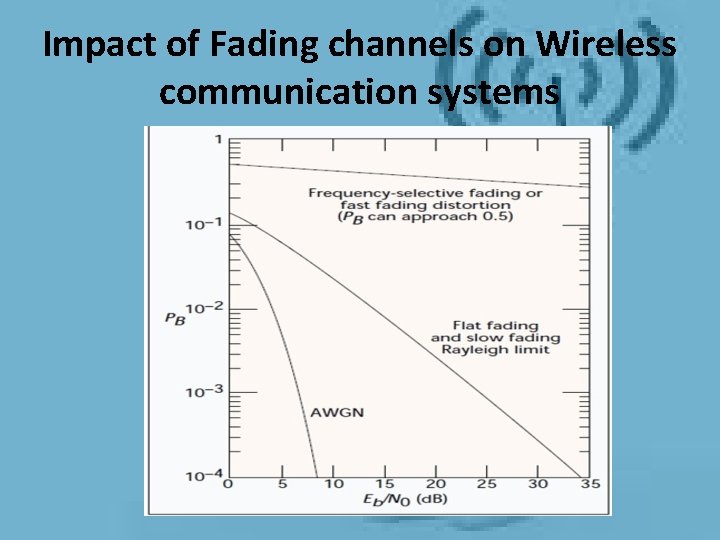 Impact of Fading channels on Wireless communication systems Impact of Fading channels on Wireless communication systems