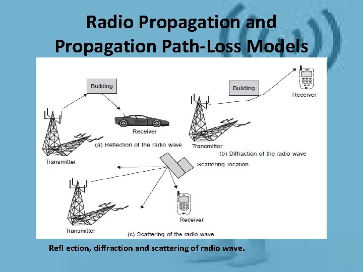 Radio Propagation and Propagation Path-Loss Models Refl ection, diffraction and scattering of radio wave. Radio Propagation and Propagation Path-Loss Models Refl ection, diffraction and scattering of radio wave.