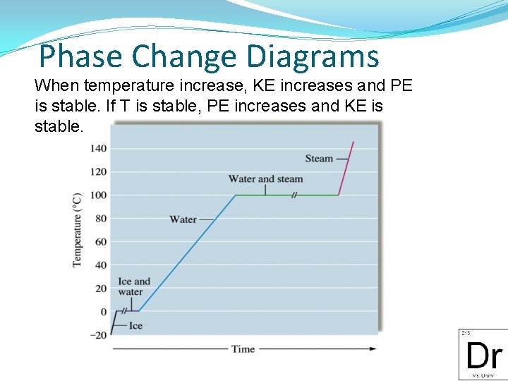 Phase Change Diagrams When temperature increase, KE increases and PE is stable. If T