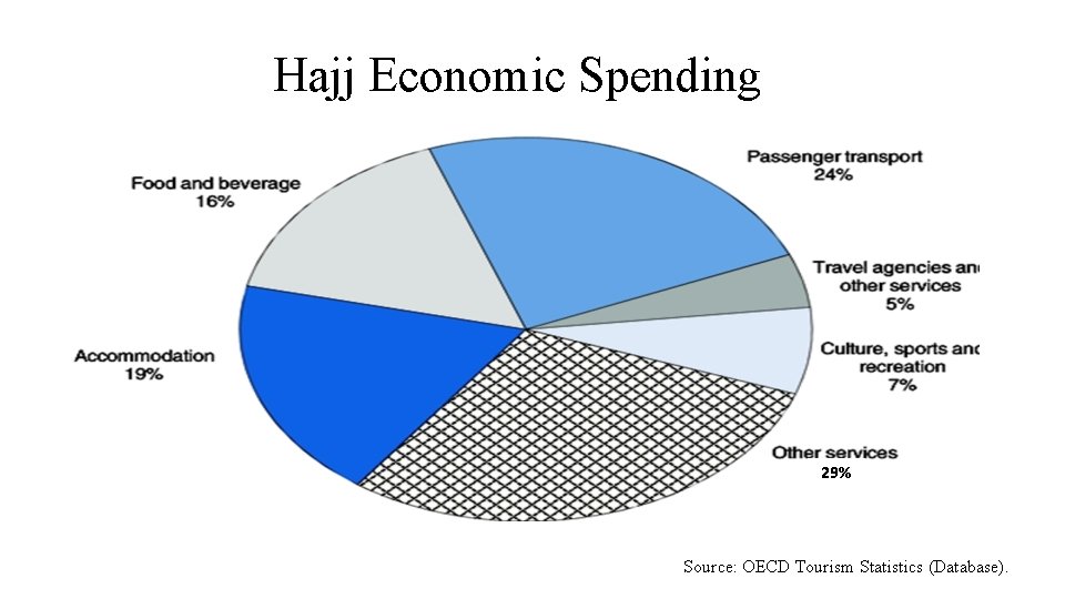Hajj Economic Spending 29% Source: OECD Tourism Statistics (Database). 
