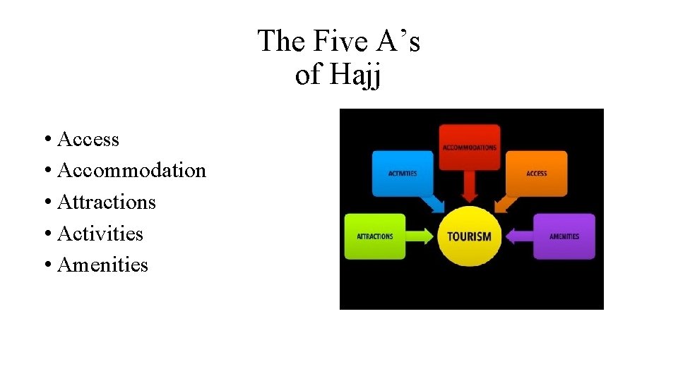 The Five A’s of Hajj • Access • Accommodation • Attractions • Activities •