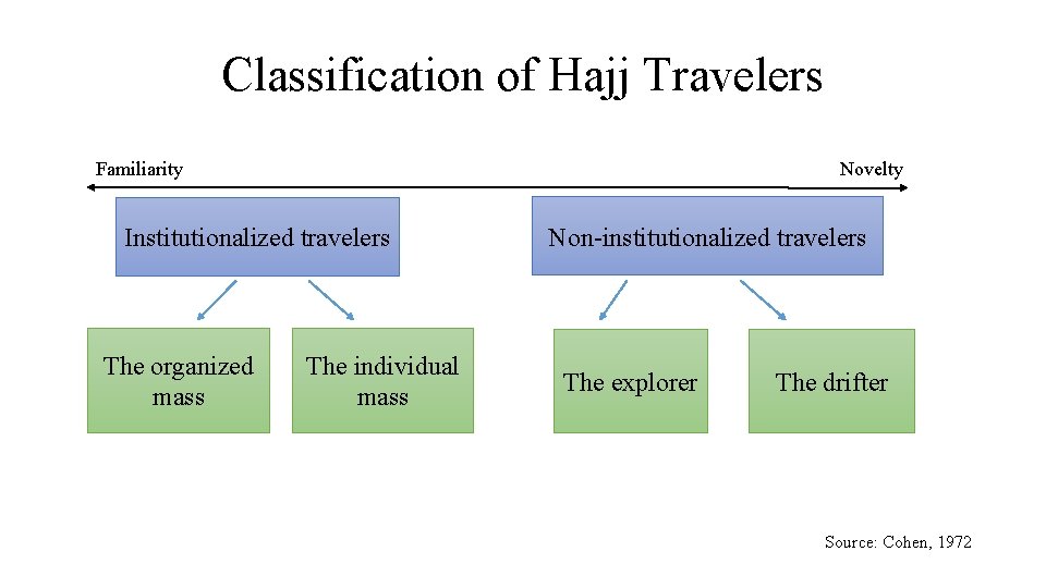 Classification of Hajj Travelers Familiarity Novelty Institutionalized travelers The organized mass The individual mass