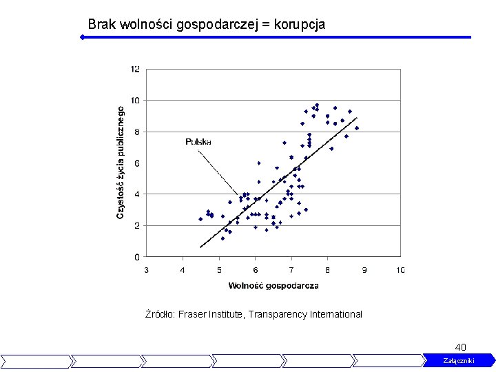 Brak wolności gospodarczej = korupcja Żródło: Fraser Institute, Transparency International 40 Spis treści Co