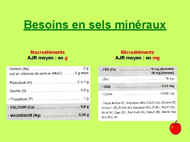 Besoins en sels minéraux Macroéléments AJR moyen : en g Microéléments AJR moyen :