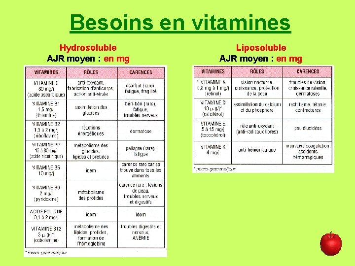 Besoins en vitamines Hydrosoluble AJR moyen : en mg Liposoluble AJR moyen : en