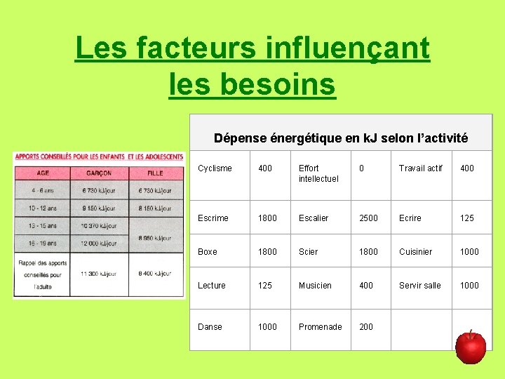Les facteurs influençant les besoins Dépense énergétique en k. J selon l’activité Cyclisme 400