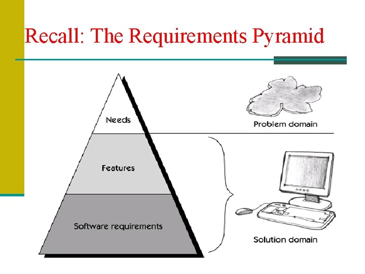 Recall: The Requirements Pyramid 