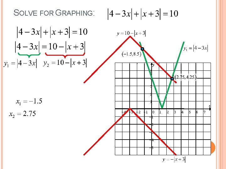 SOLVE FOR GRAPHING: y 5 4 3 2 1 -4 -3 -2 -1 0