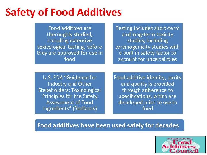 Safety of Food Additives Food additives are thoroughly studied, including extensive toxicological testing, before