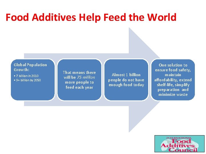 Food Additives Help Feed the World Global Population Growth: • 7 billion in 2010