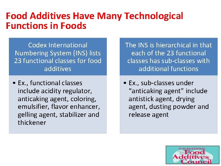 Food Additives Have Many Technological Functions in Foods Codex International Numbering System (INS) lists