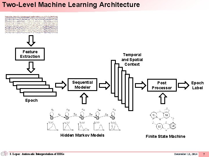 Two-Level Machine Learning Architecture Feature Extraction Temporal and Spatial Context Sequential Modeler Post Processor